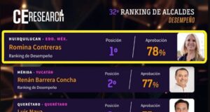 Se mantiene Romina Contreras como la alcaldesa mejor evaluada de México