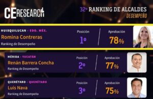 Se mantiene Romina Contreras como la alcaldesa mejor evaluada de México