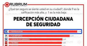 Huixquilucan se mantiene como el municipio más seguro según percepción
