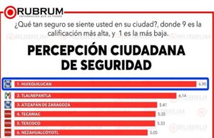 Huixquilucan se mantiene como el municipio más seguro según percepción