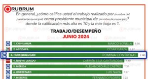 Se consolida Romina Contreras como la alcaldesa mejor calificada de Edomex