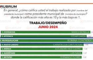Se consolida Romina Contreras como la alcaldesa mejor calificada de Edomex
