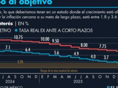 Banxico en camino hacia un terreno neutral con incertidumbre global