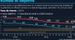 Banxico en camino hacia un terreno neutral con incertidumbre global