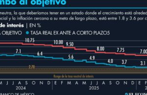 Banxico en camino hacia un terreno neutral con incertidumbre global
