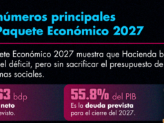 Paquete Económico 2027 anticipa menor endeudamiento y superávit fiscal