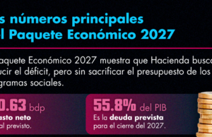 Paquete Económico 2027 anticipa menor endeudamiento y superávit fiscal