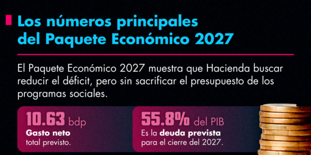 paquete-economico-2027-menor-endeudamiento-superavit